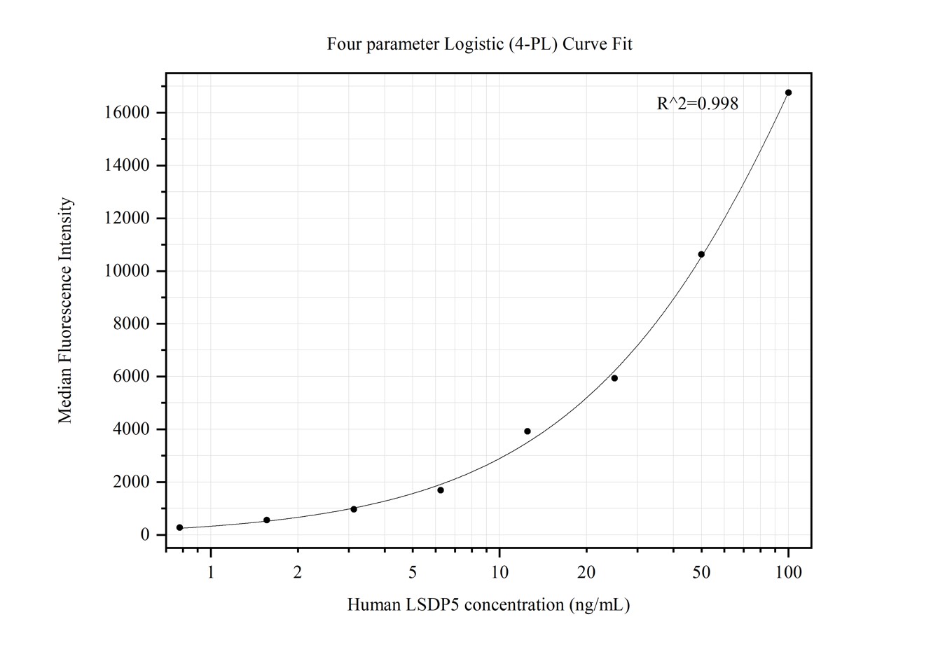 Cytometric bead array standard curve of MP50260-2, LSDP5 Monoclonal Matched Antibody Pair, PBS Only. Capture antibody: 68865-3-PBS. Detection antibody: 68865-4-PBS. Standard:Ag35548. Range: 0.781-100 ng/mL.  